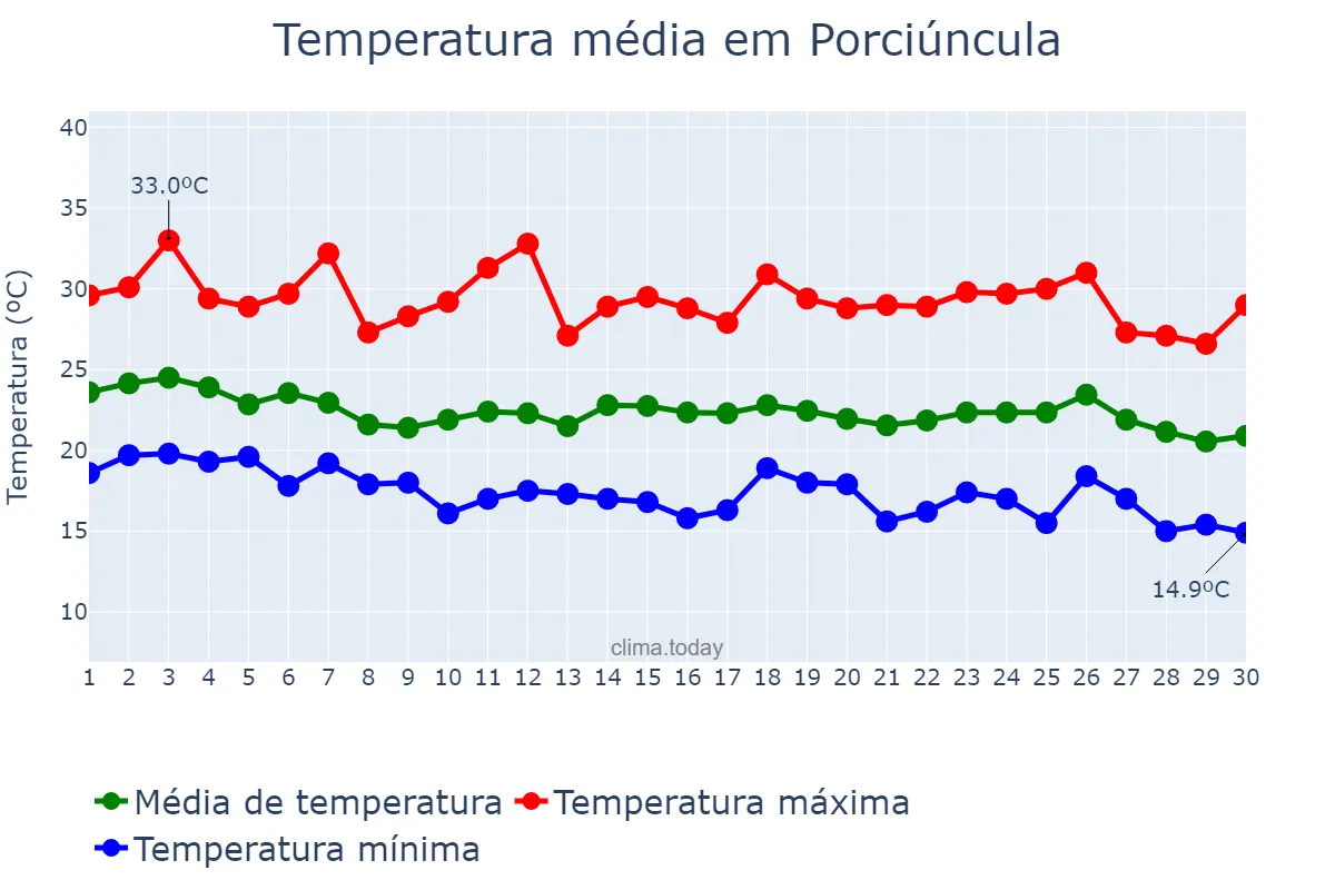 Temperatura em abril em Porciúncula, RJ, BR
