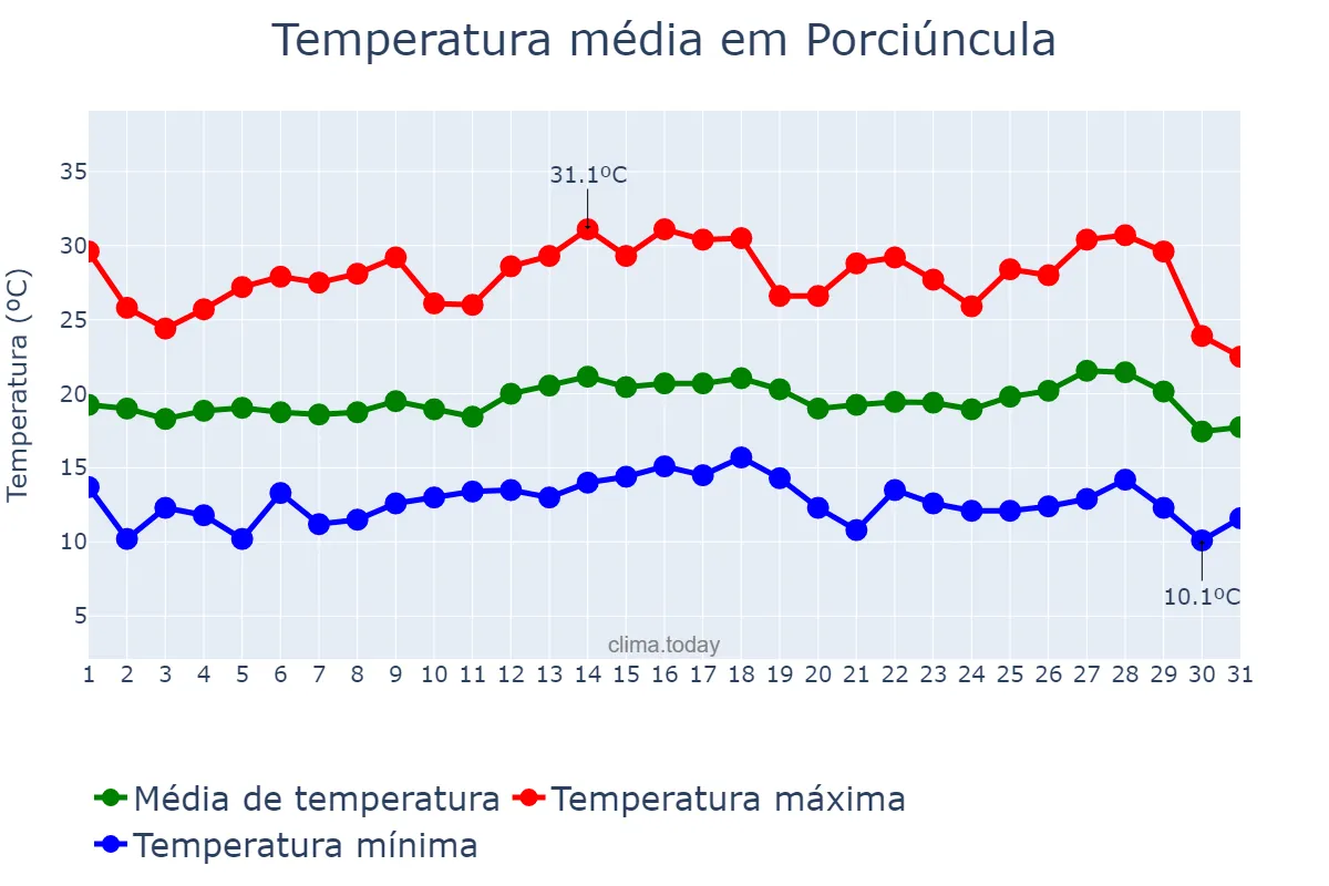 Temperatura em julho em Porciúncula, RJ, BR