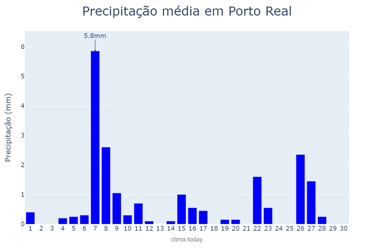 Precipitação em junho em Porto Real, RJ, BR