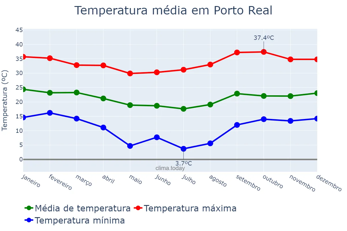 Temperatura anual em Porto Real, RJ, BR