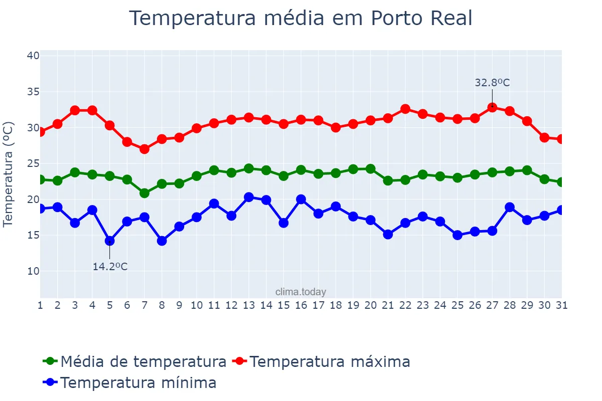 Temperatura em marco em Porto Real, RJ, BR