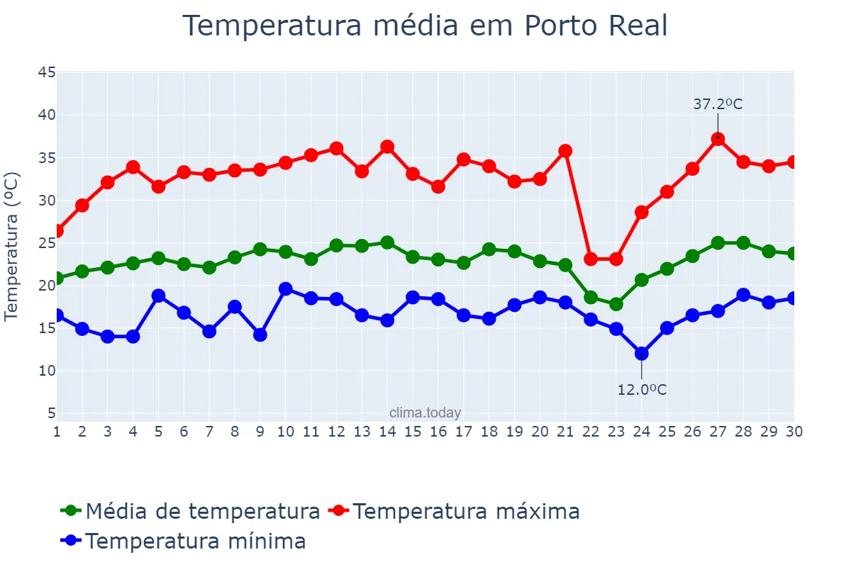 Temperatura em setembro em Porto Real, RJ, BR