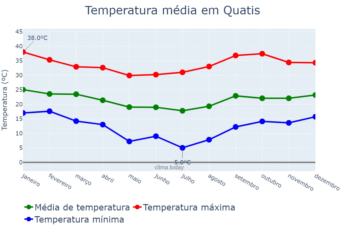 Temperatura anual em Quatis, RJ, BR