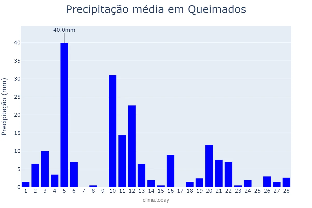 Precipitação em fevereiro em Queimados, RJ, BR