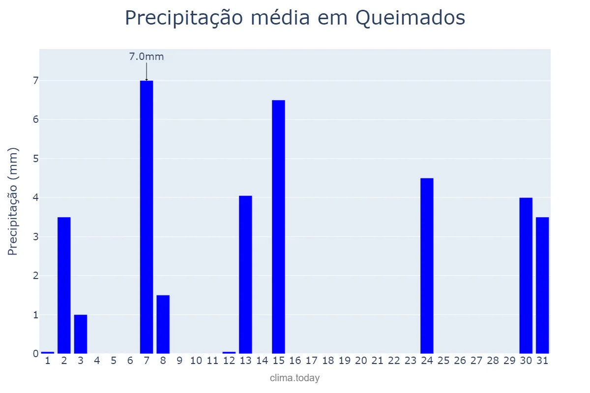 Precipitação em maio em Queimados, RJ, BR