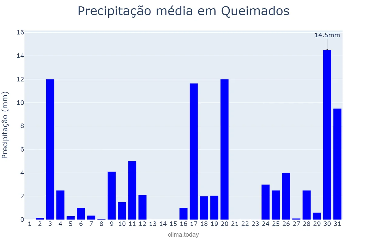 Precipitação em outubro em Queimados, RJ, BR