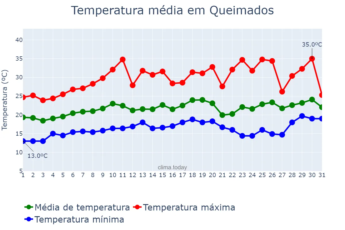 Temperatura em agosto em Queimados, RJ, BR