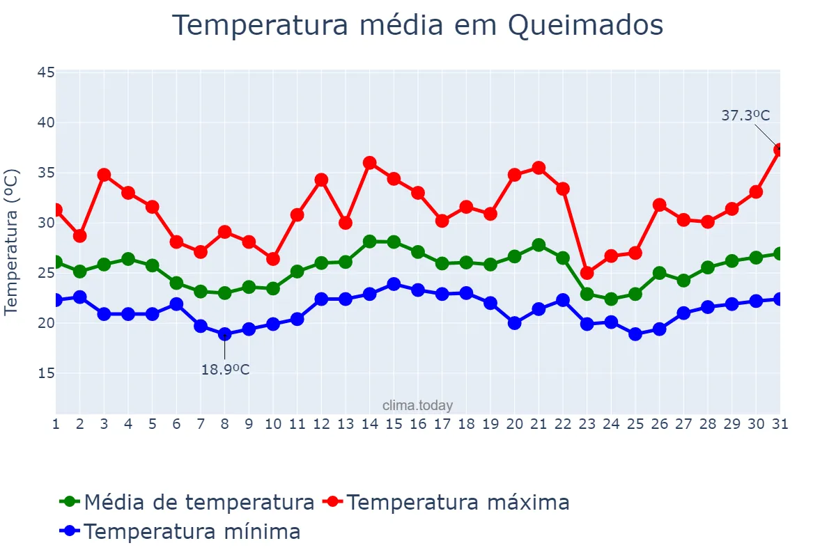 Temperatura em dezembro em Queimados, RJ, BR