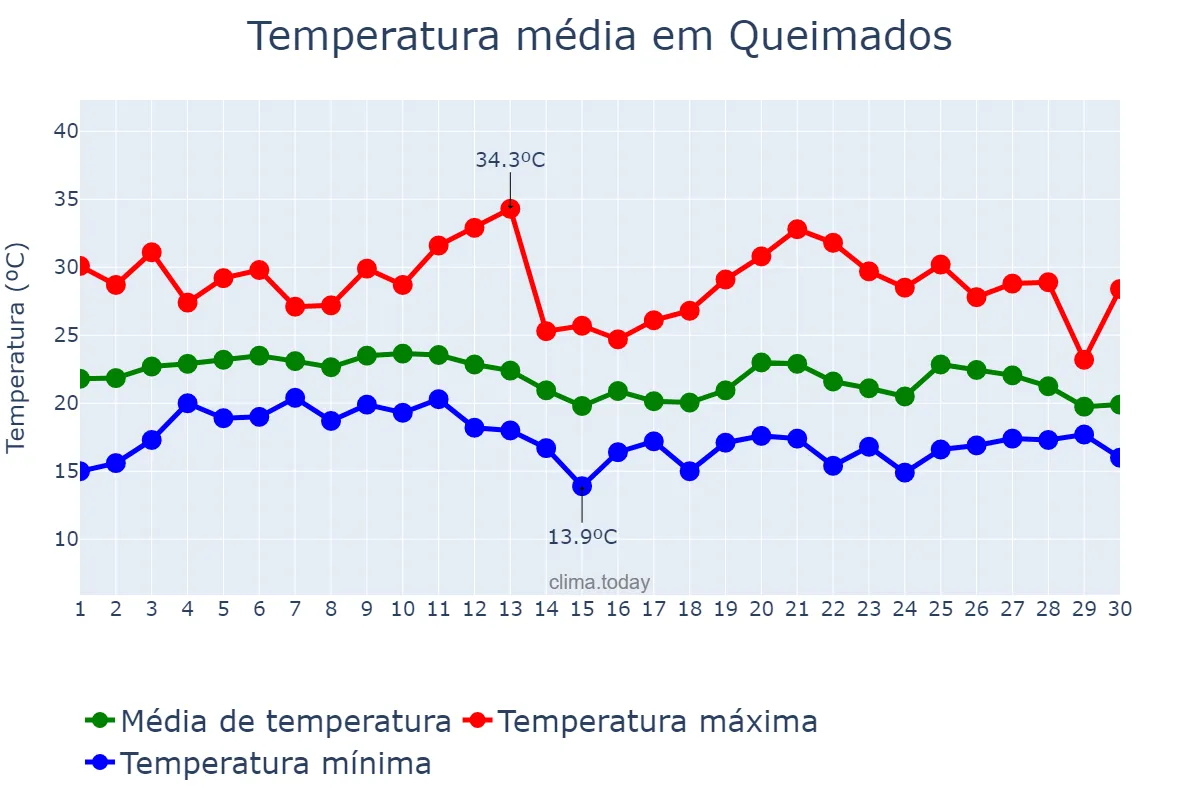 Temperatura em junho em Queimados, RJ, BR