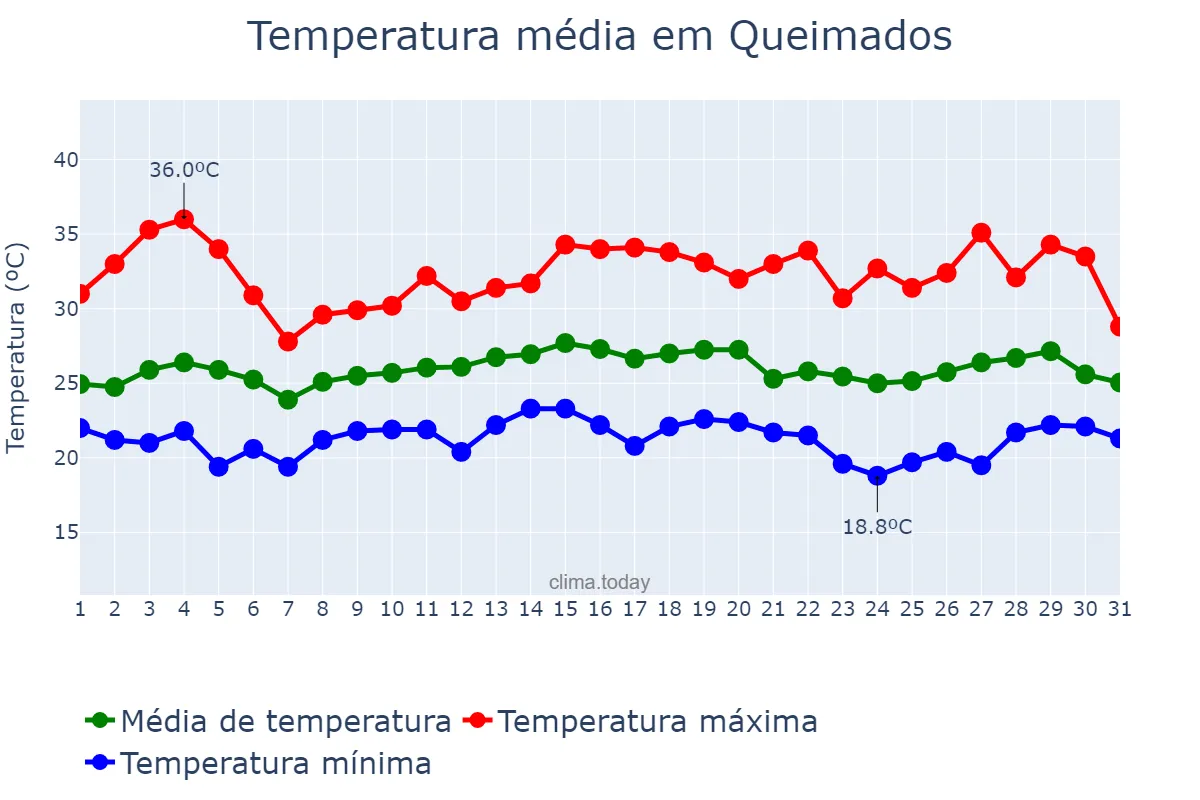 Temperatura em marco em Queimados, RJ, BR
