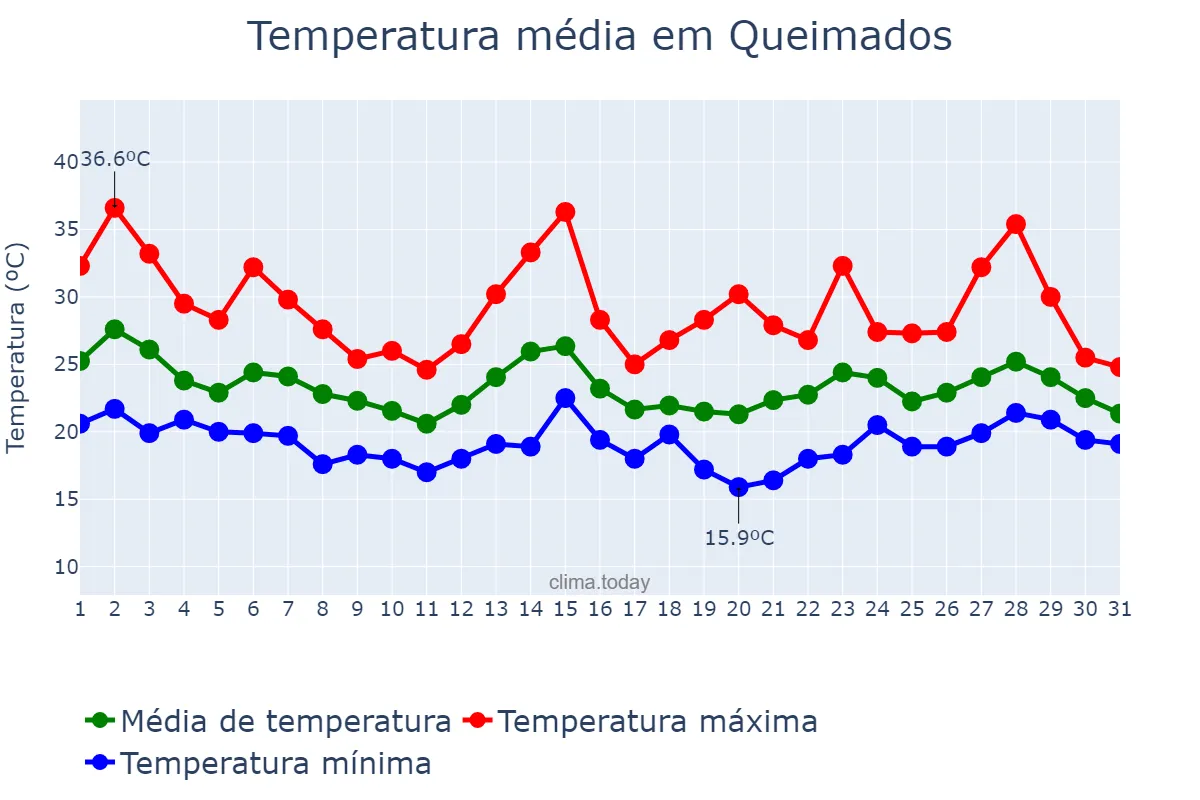 Temperatura em outubro em Queimados, RJ, BR