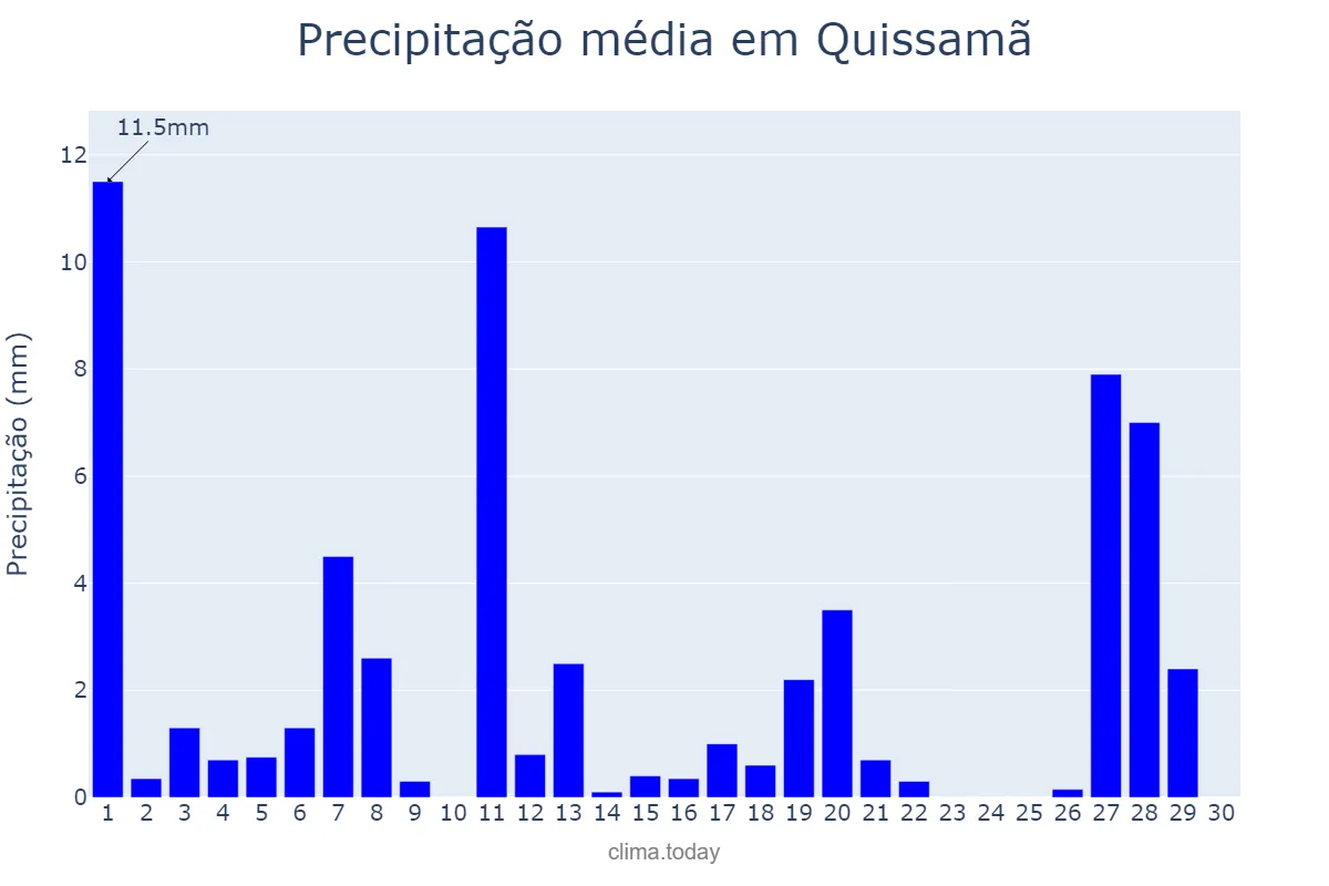Precipitação em abril em Quissamã, RJ, BR