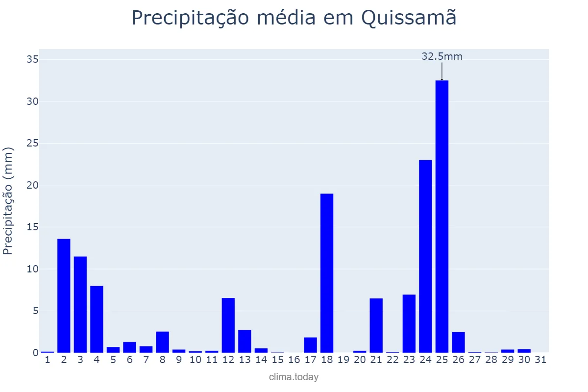 Precipitação em janeiro em Quissamã, RJ, BR