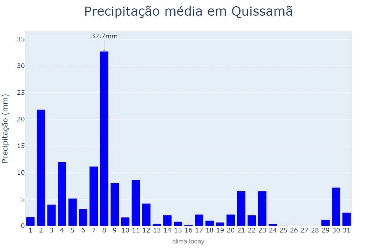 Precipitação em marco em Quissamã, RJ, BR