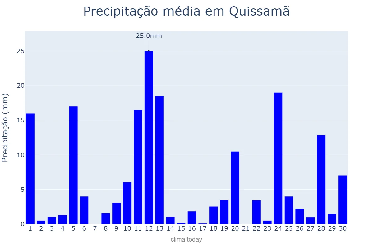 Precipitação em novembro em Quissamã, RJ, BR