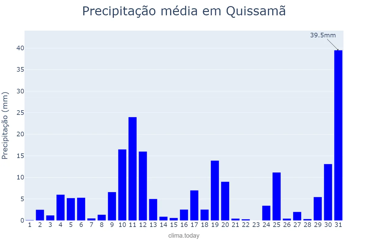 Precipitação em outubro em Quissamã, RJ, BR