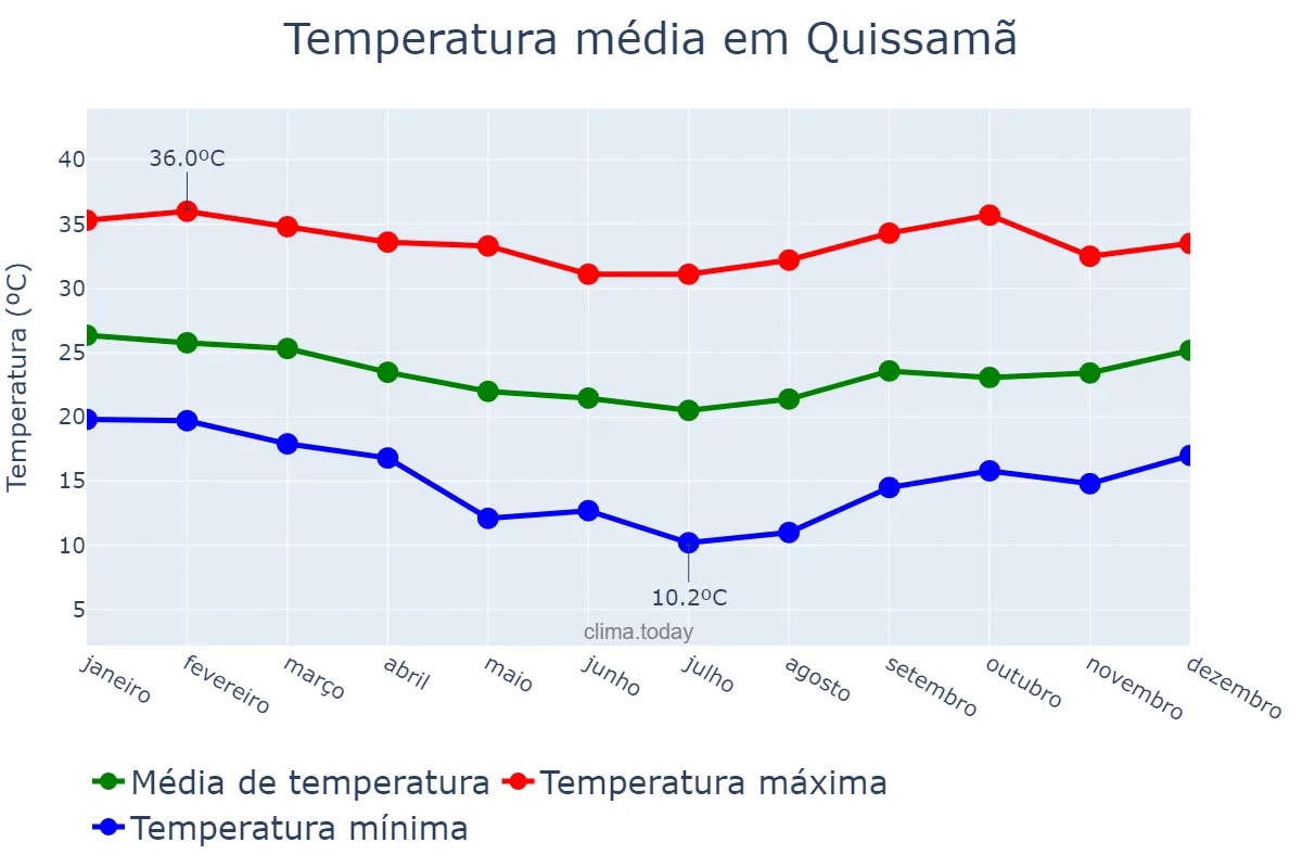 Temperatura anual em Quissamã, RJ, BR
