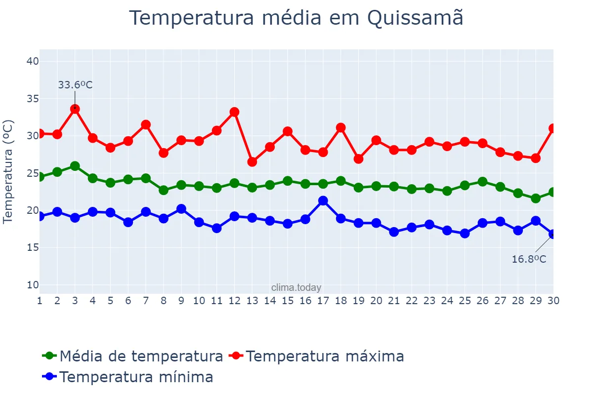 Temperatura em abril em Quissamã, RJ, BR
