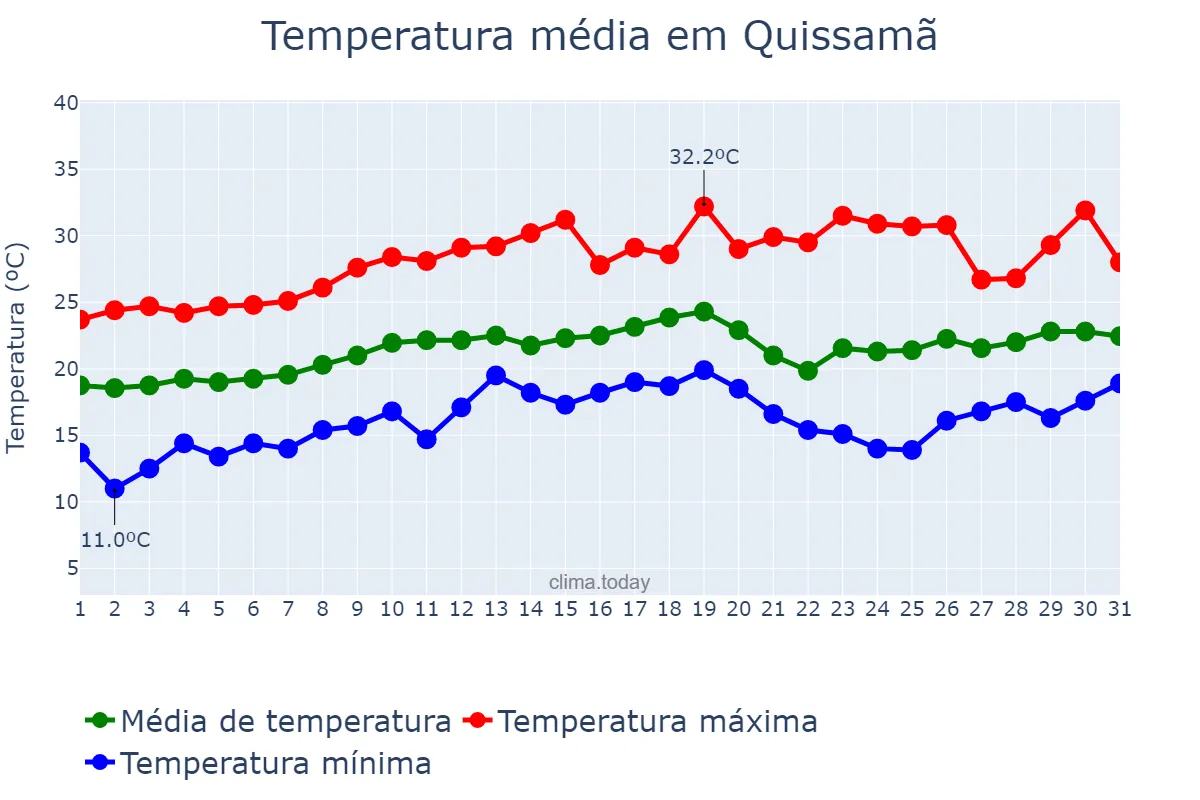 Temperatura em agosto em Quissamã, RJ, BR
