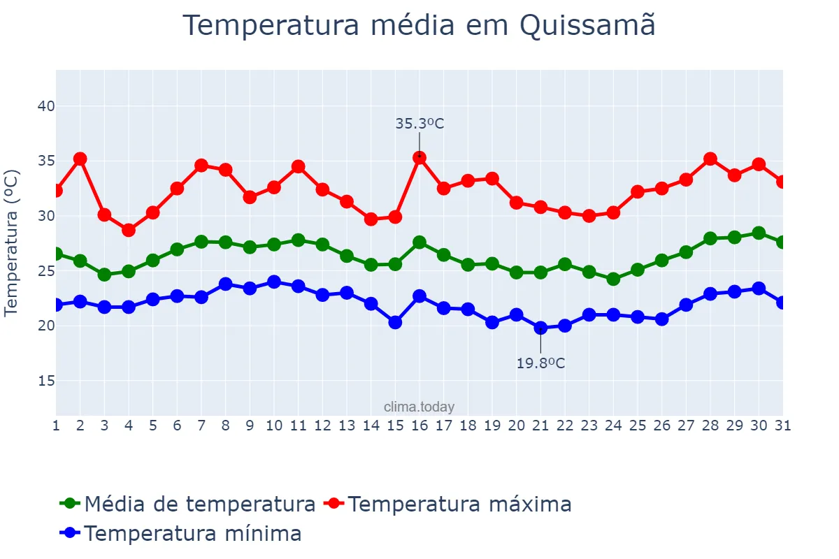 Temperatura em janeiro em Quissamã, RJ, BR