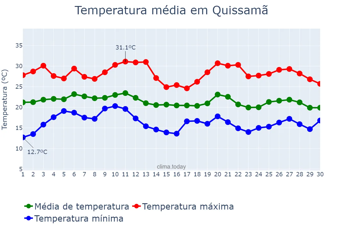 Temperatura em junho em Quissamã, RJ, BR