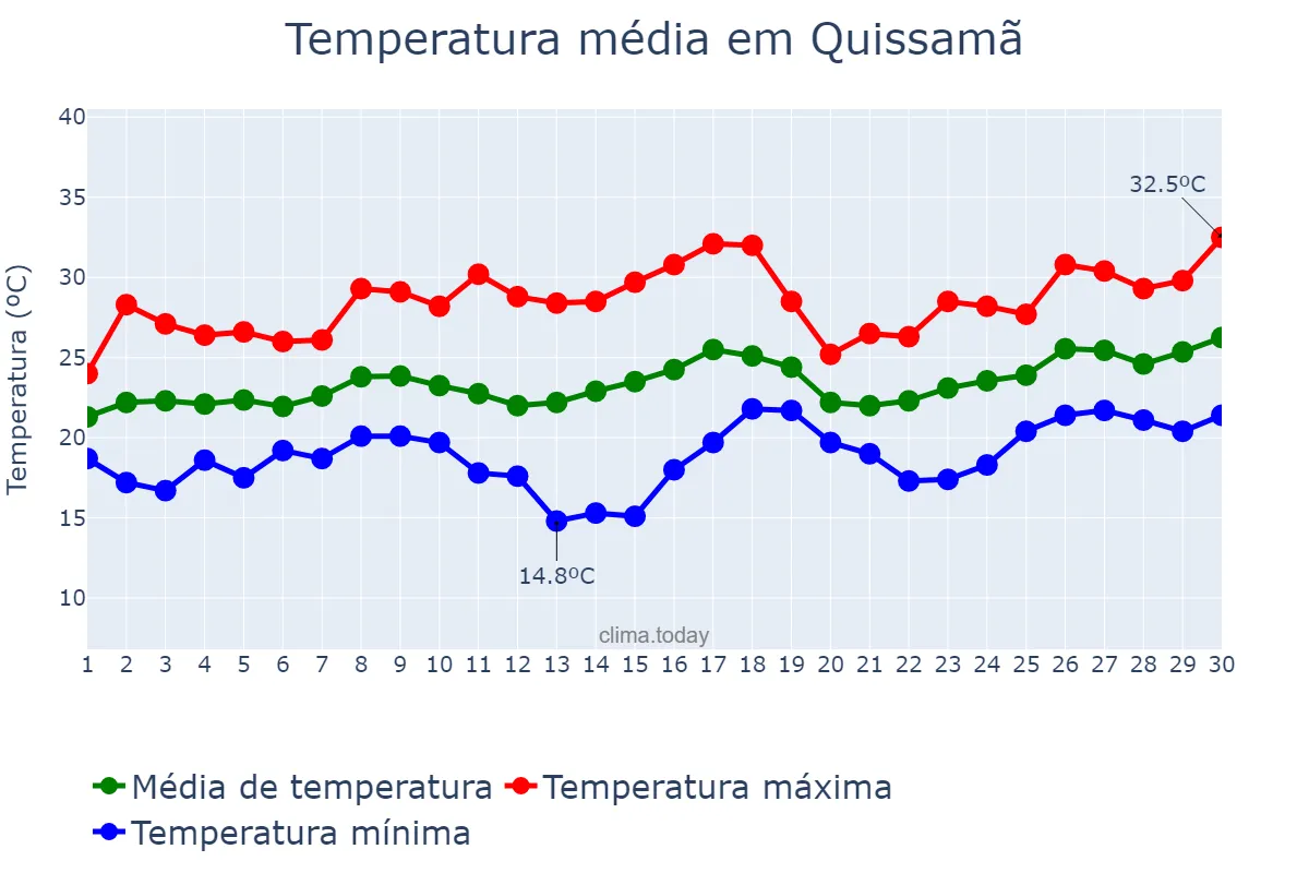 Temperatura em novembro em Quissamã, RJ, BR