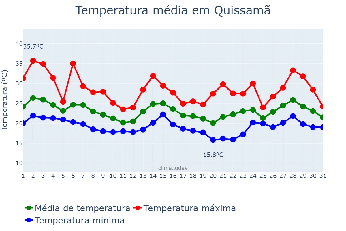 Temperatura em outubro em Quissamã, RJ, BR
