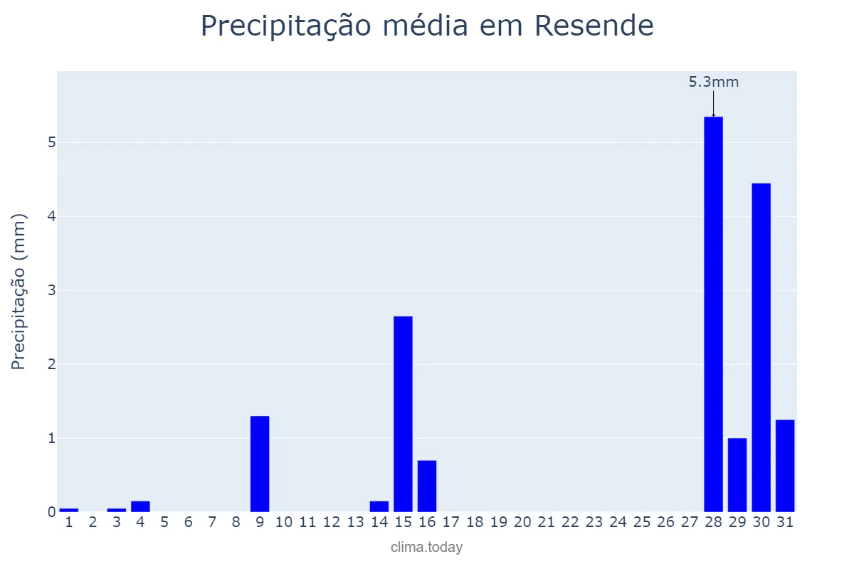 Precipitação em julho em Resende, RJ, BR