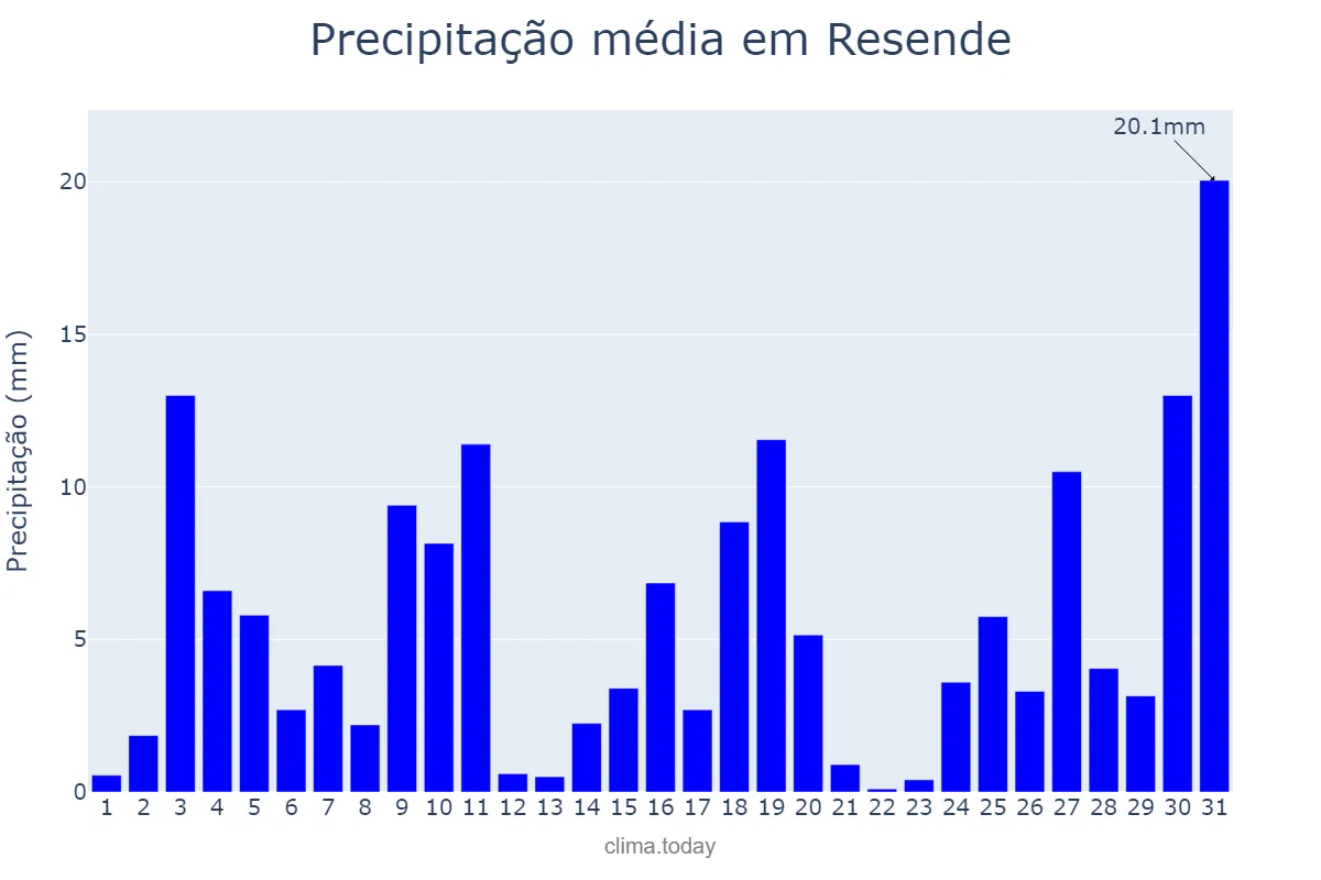 Precipitação em outubro em Resende, RJ, BR