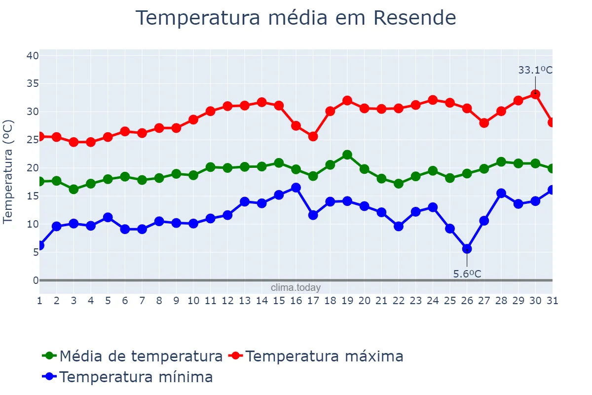 Temperatura em agosto em Resende, RJ, BR