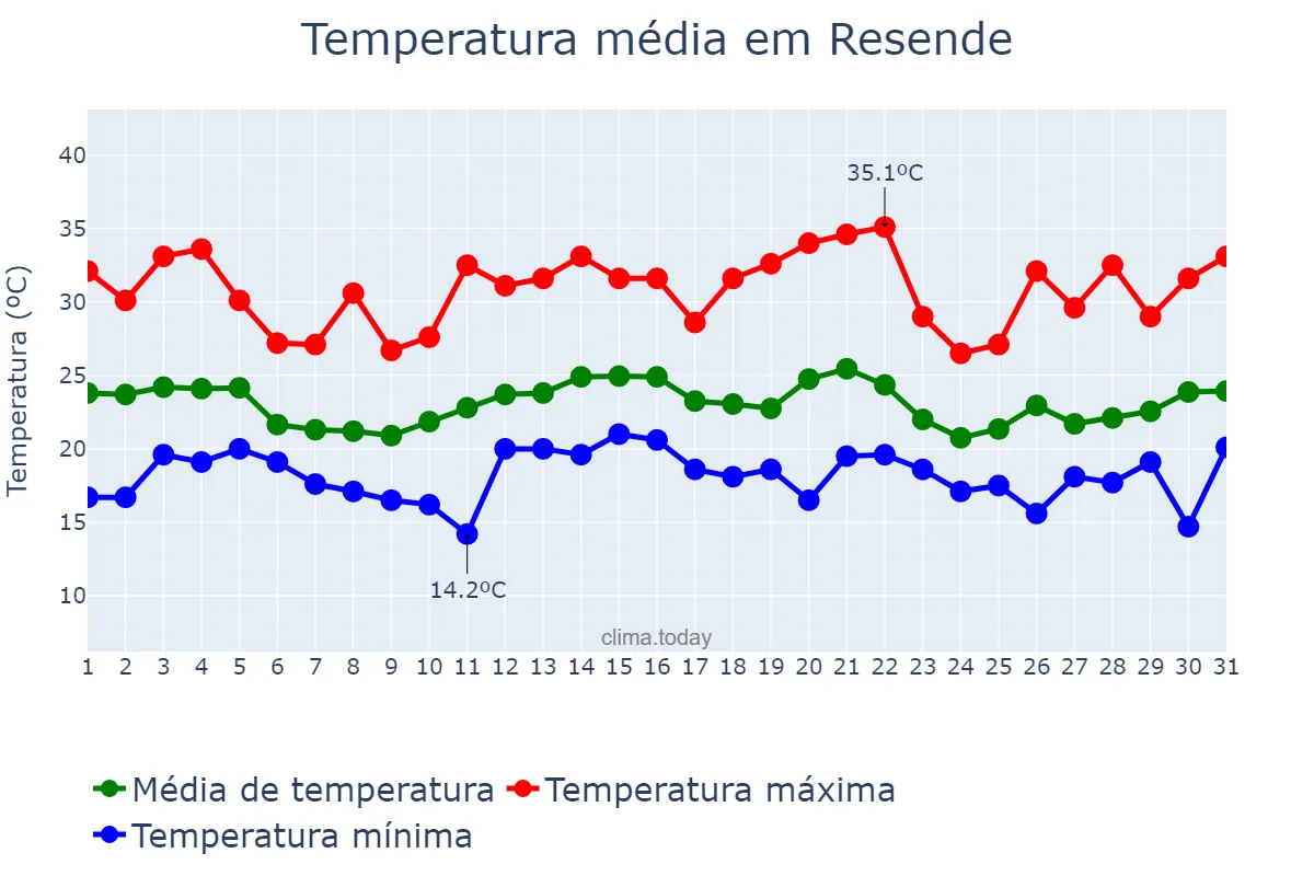 Temperatura em dezembro em Resende, RJ, BR