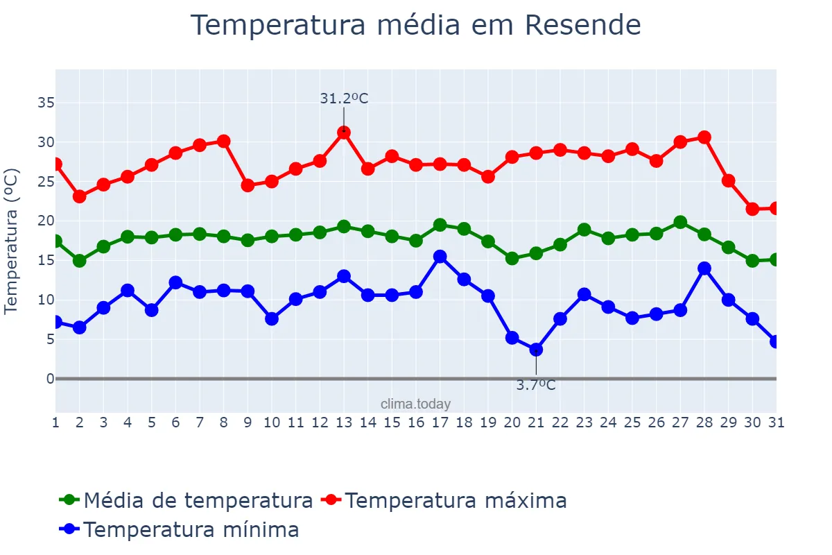 Temperatura em julho em Resende, RJ, BR