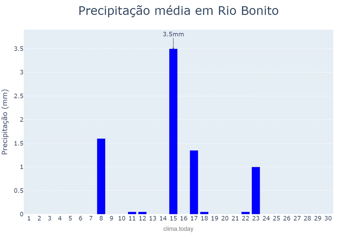 Precipitação em junho em Rio Bonito, RJ, BR