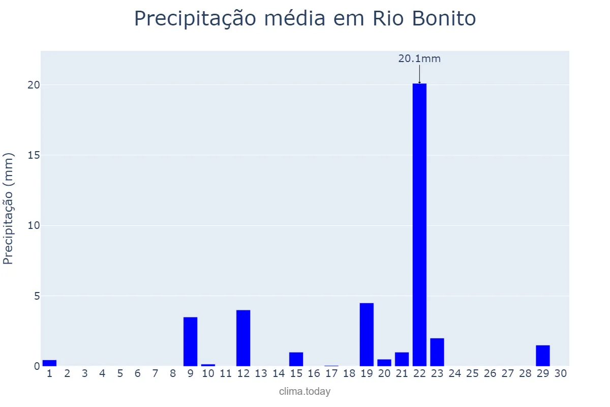 Precipitação em setembro em Rio Bonito, RJ, BR