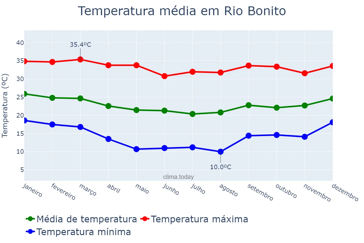 Temperatura anual em Rio Bonito, RJ, BR
