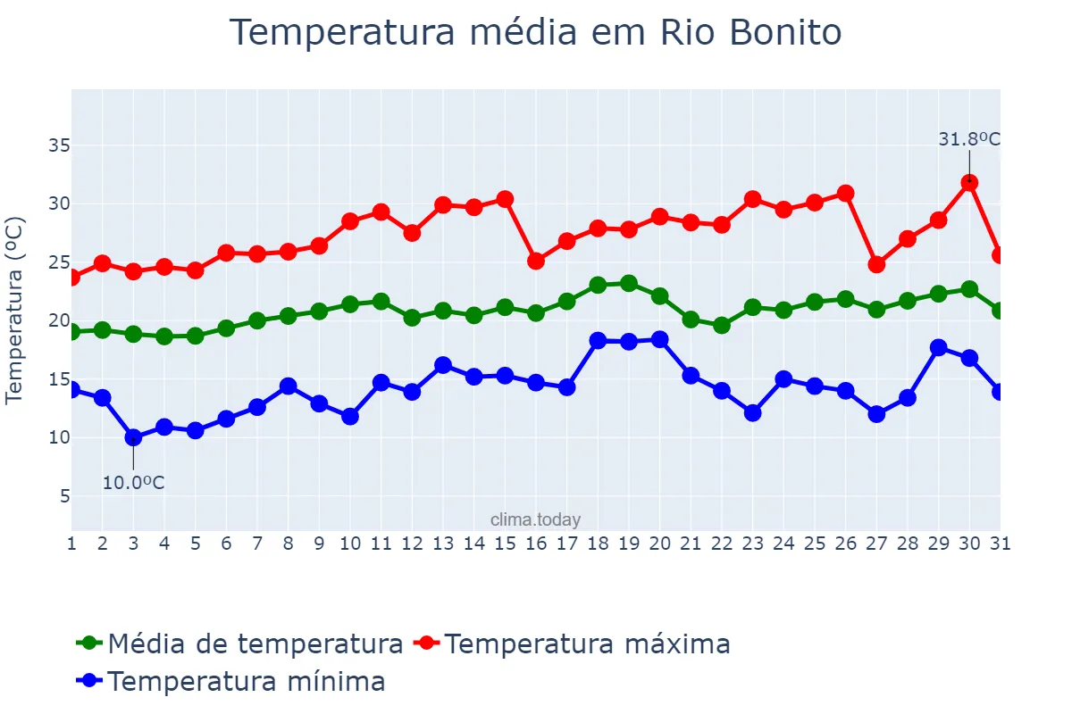 Temperatura em agosto em Rio Bonito, RJ, BR