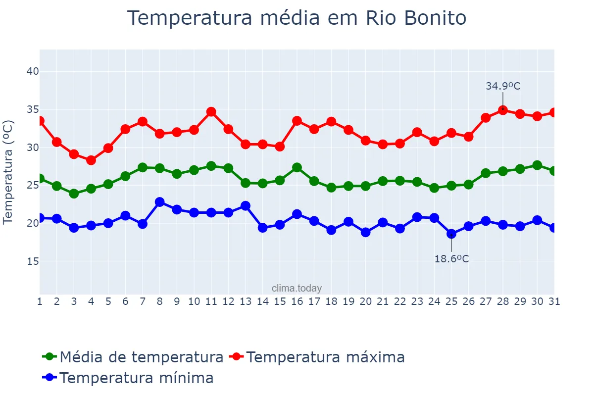 Temperatura em janeiro em Rio Bonito, RJ, BR