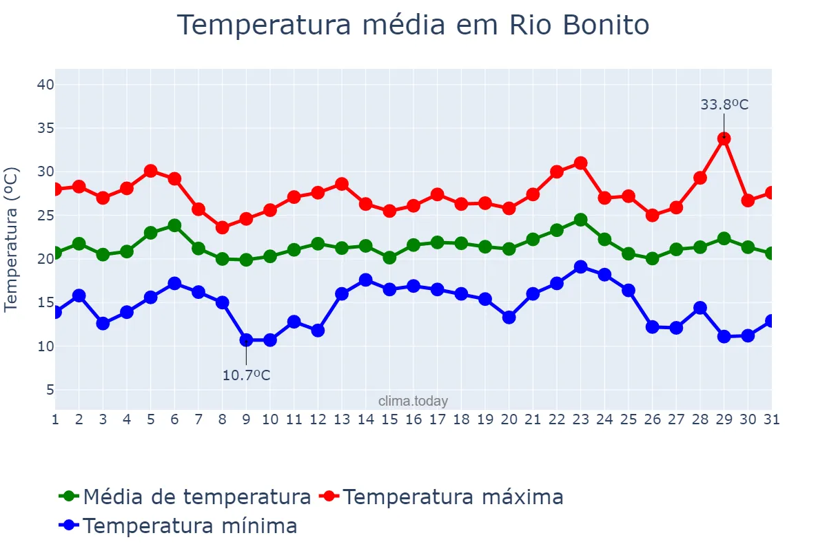Temperatura em maio em Rio Bonito, RJ, BR