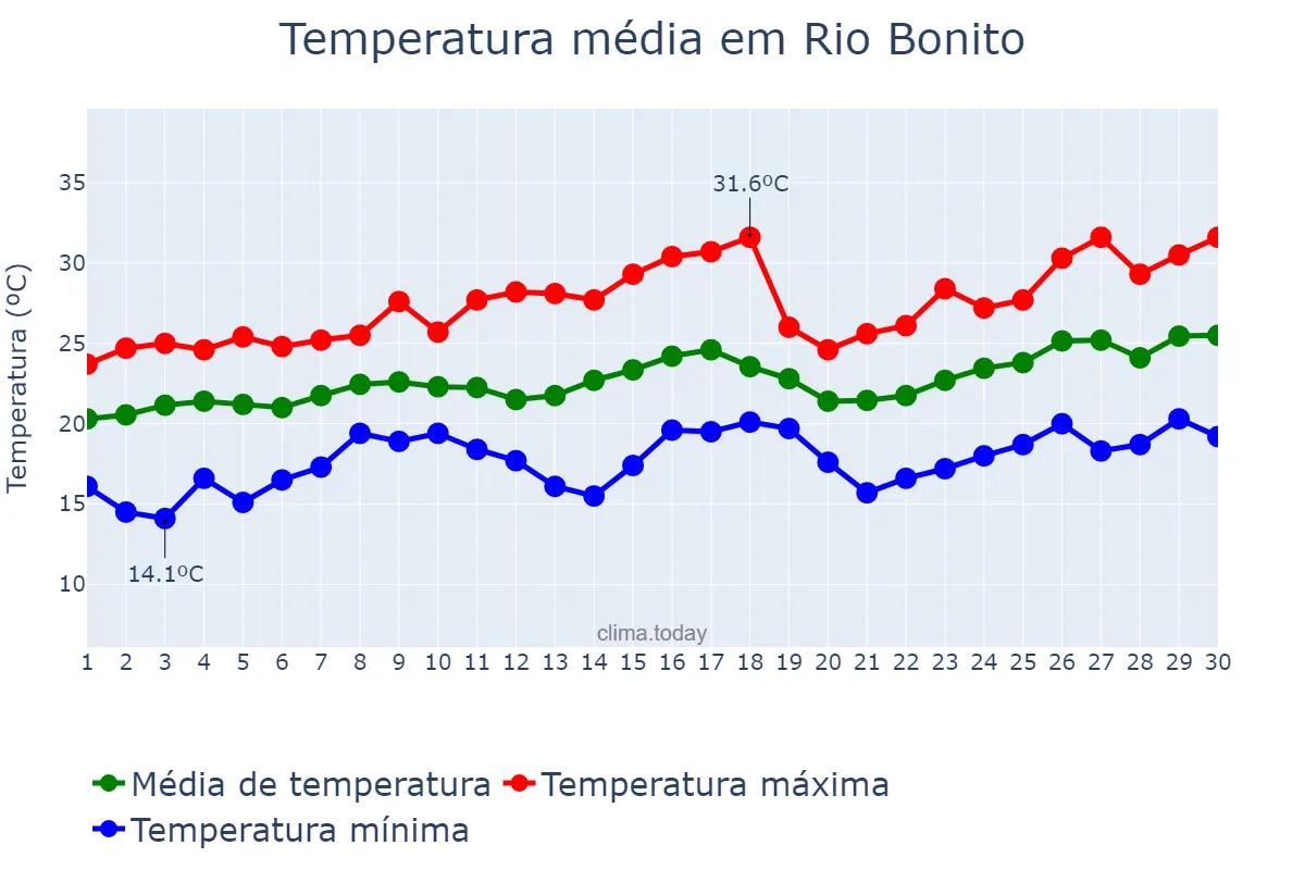 Temperatura em novembro em Rio Bonito, RJ, BR