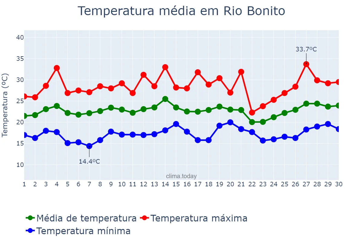 Temperatura em setembro em Rio Bonito, RJ, BR