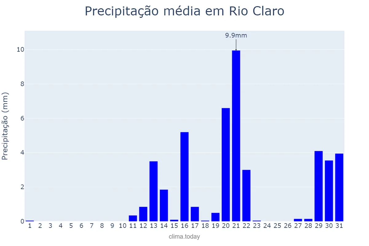 Precipitação em agosto em Rio Claro, RJ, BR