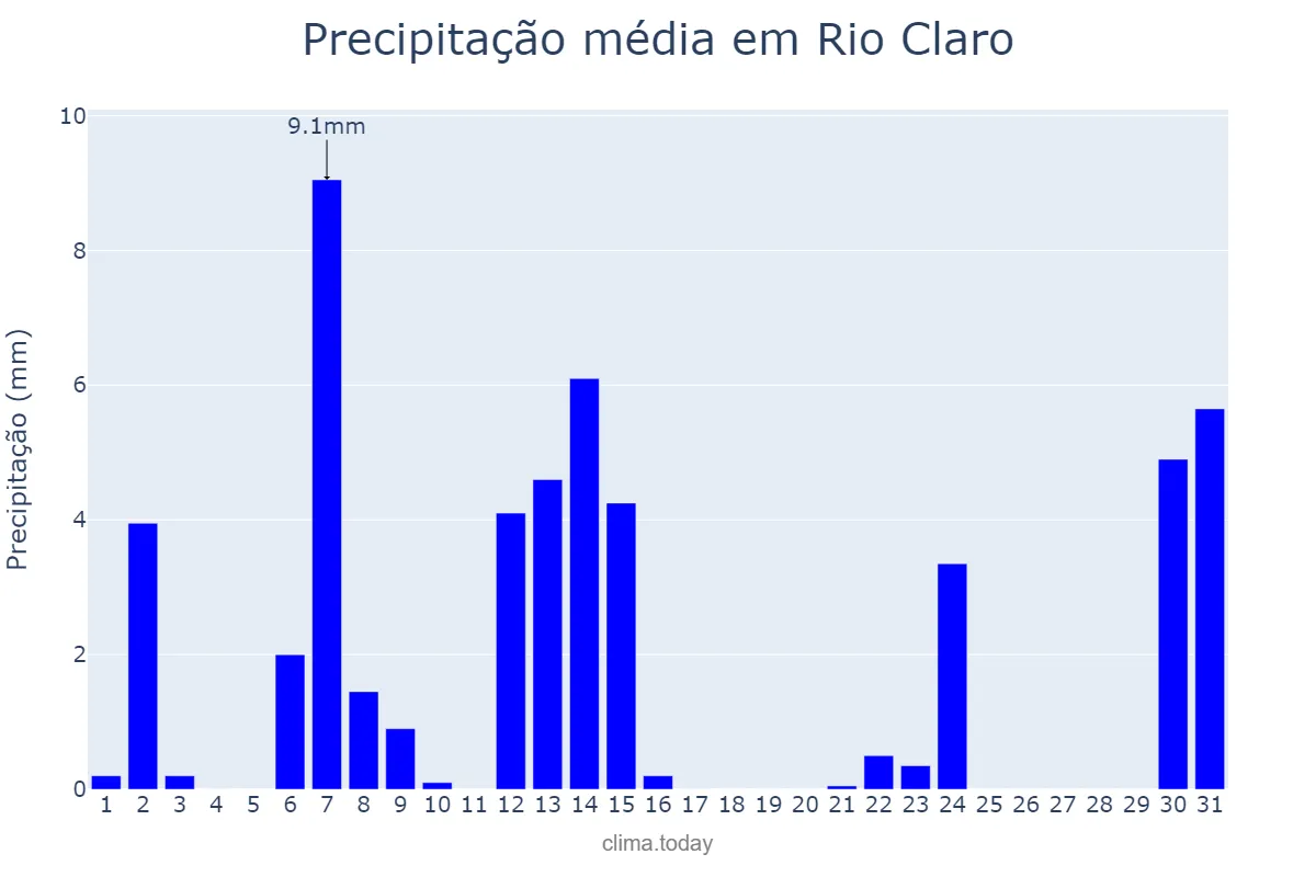 Precipitação em maio em Rio Claro, RJ, BR