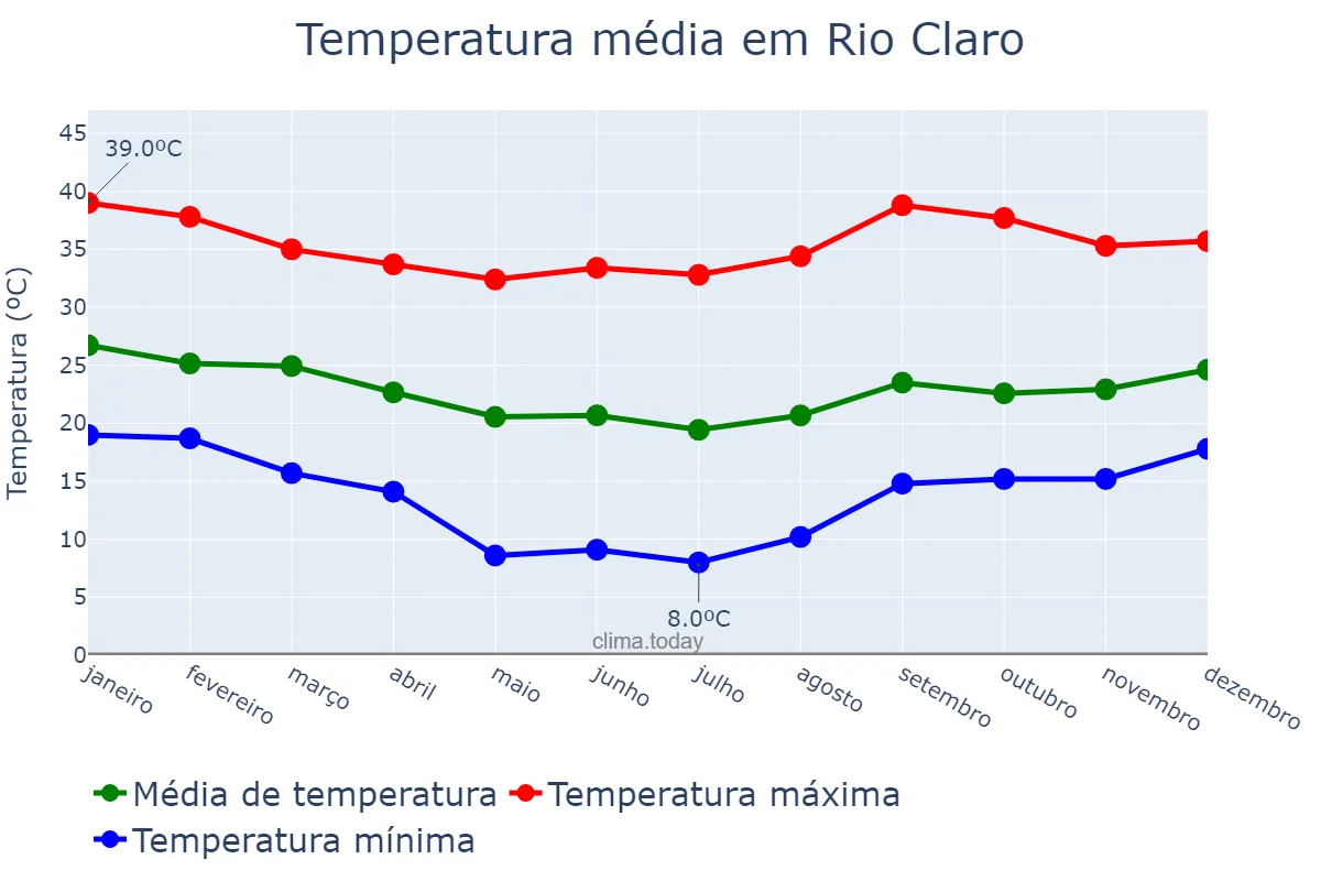 Temperatura anual em Rio Claro, RJ, BR