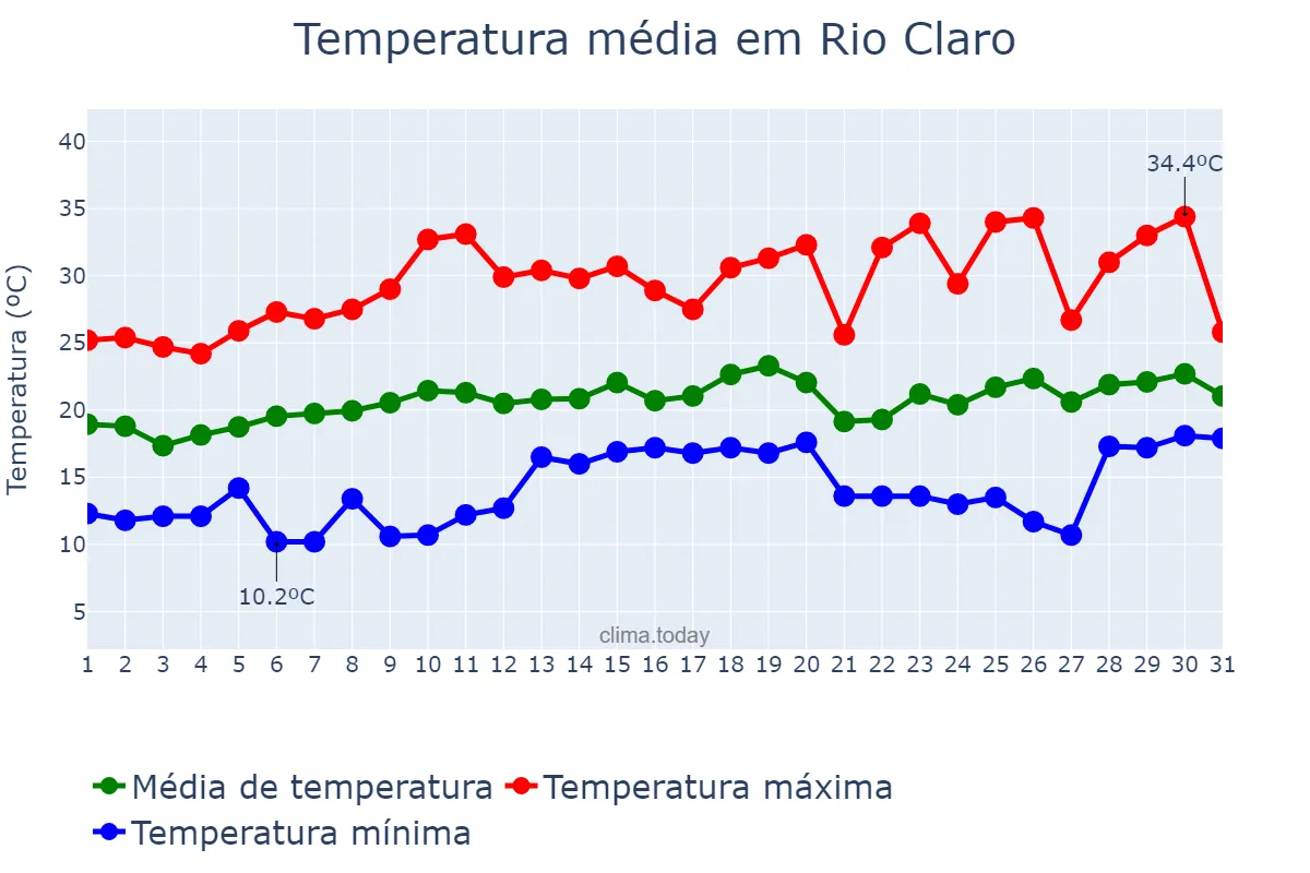 Temperatura em agosto em Rio Claro, RJ, BR