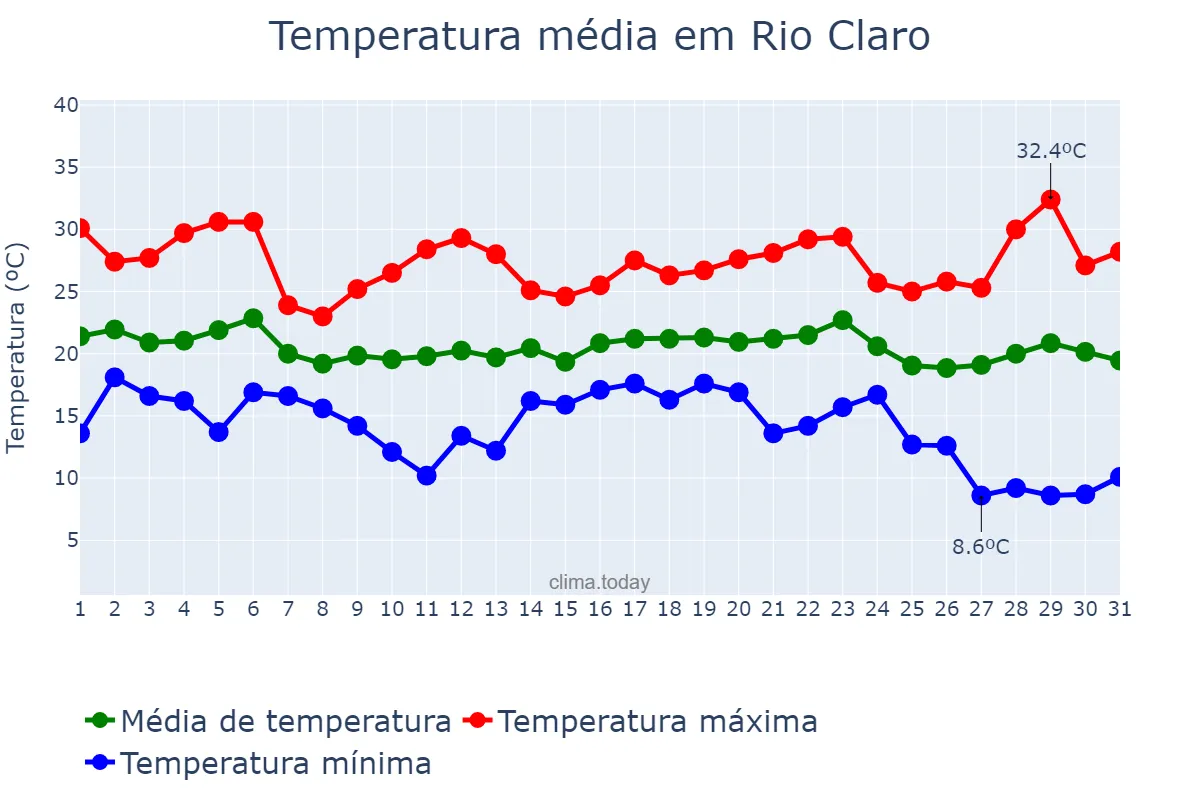 Temperatura em maio em Rio Claro, RJ, BR
