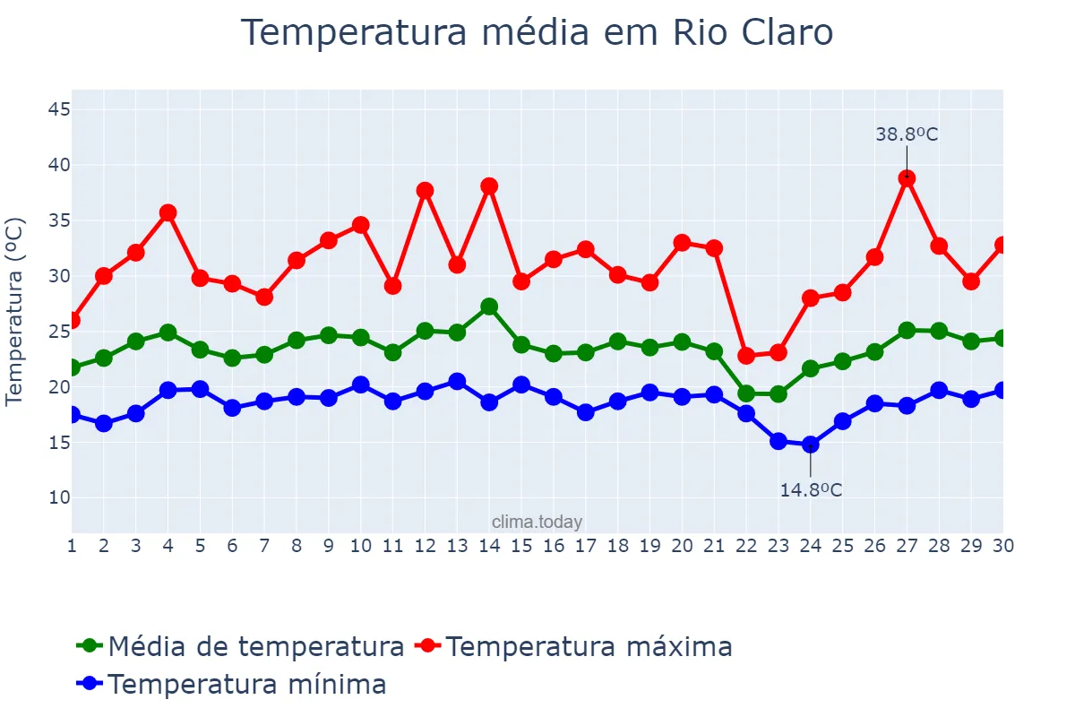 Temperatura em setembro em Rio Claro, RJ, BR