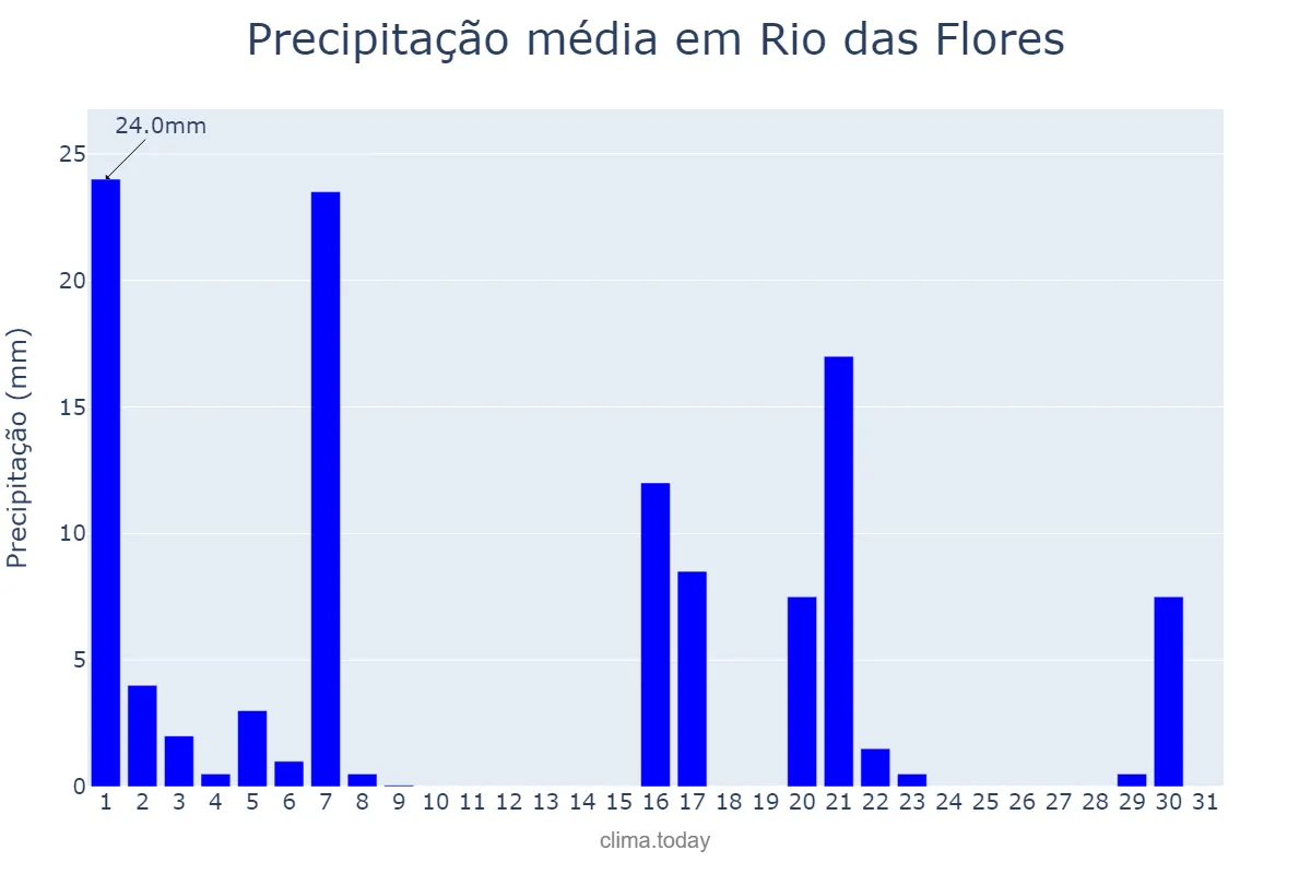 Precipitação em marco em Rio das Flores, RJ, BR