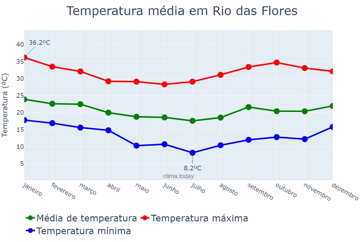 Temperatura anual em Rio das Flores, RJ, BR