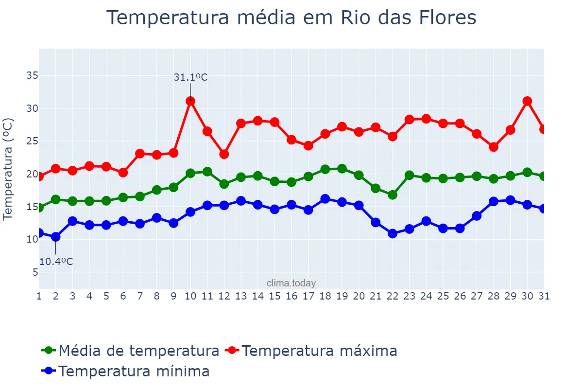 Temperatura em agosto em Rio das Flores, RJ, BR