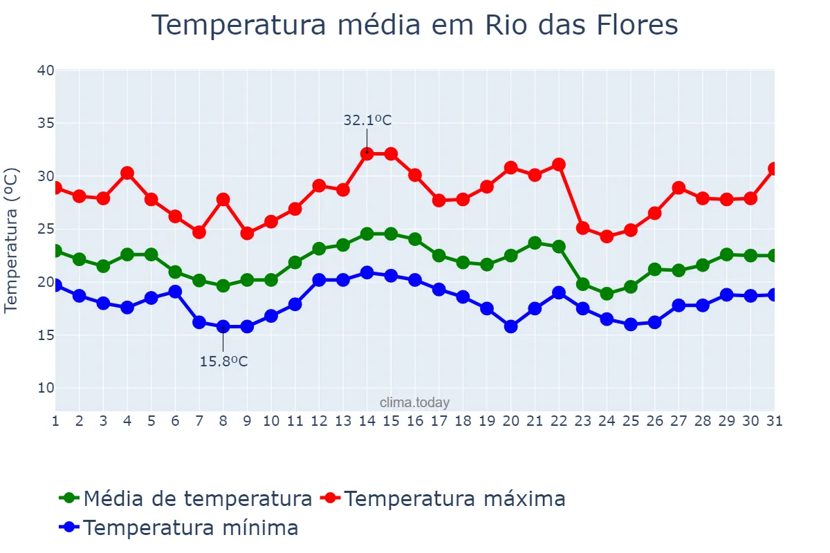 Temperatura em dezembro em Rio das Flores, RJ, BR